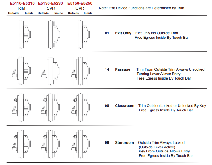 Exit Devices ANSI Function Chart